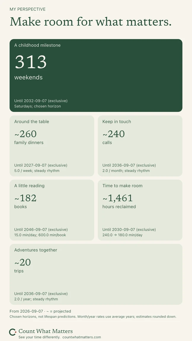 Story example: 313 childhood weekends, about 260 dinners, 240 calls, 182 books, 1,461 reclaimed hours and 20 trips, each with its own chosen horizon.